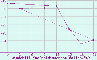 Courbe du refroidissement olien pour Lodejnoe Pole