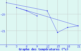 Courbe de tempratures pour Severodvinsk