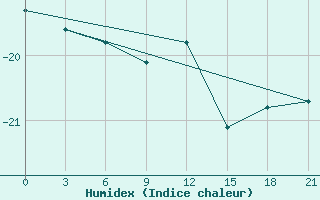 Courbe de l'humidex pour Severodvinsk