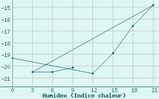 Courbe de l'humidex pour Kanin Nos