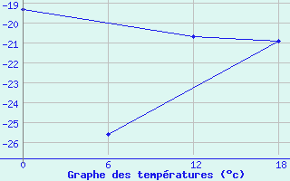 Courbe de tempratures pour University Wi Id 8915 Minna Bluff