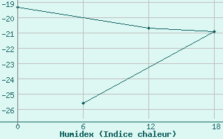 Courbe de l'humidex pour University Wi Id 8915 Minna Bluff