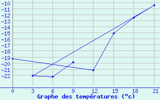 Courbe de tempratures pour Muzi