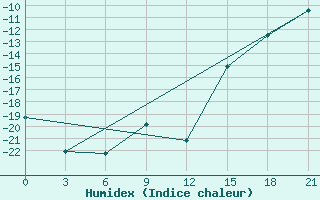 Courbe de l'humidex pour Muzi