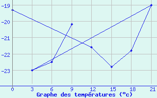 Courbe de tempratures pour Nizhnyaya Pesha