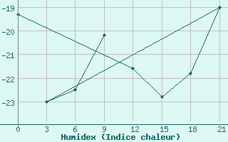 Courbe de l'humidex pour Nizhnyaya Pesha