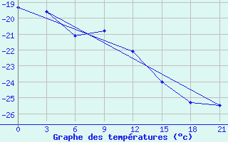 Courbe de tempratures pour Cherdyn