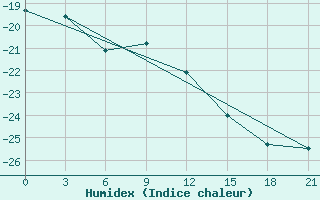 Courbe de l'humidex pour Cherdyn