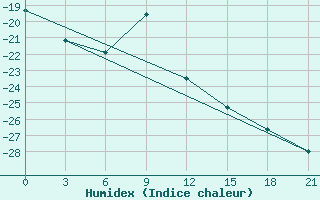 Courbe de l'humidex pour Kojnas