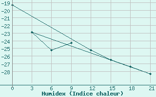 Courbe de l'humidex pour Sergac