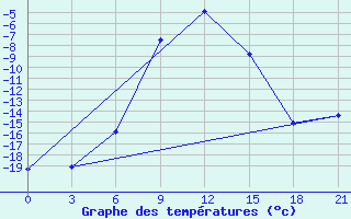 Courbe de tempratures pour Syzran