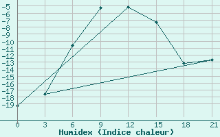 Courbe de l'humidex pour Krasnoufimsk