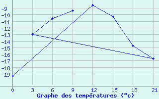 Courbe de tempratures pour Igarka