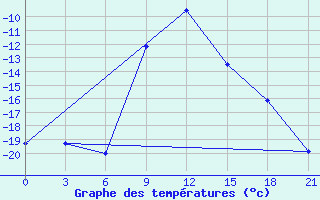 Courbe de tempratures pour Vetluga