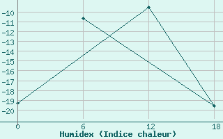 Courbe de l'humidex pour Apatitovaya