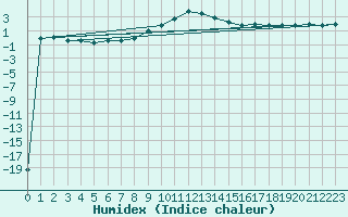 Courbe de l'humidex pour Enontekio Nakkala