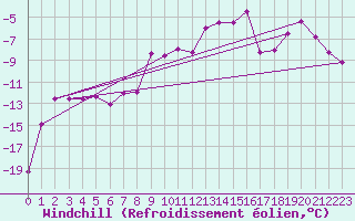 Courbe du refroidissement olien pour Blatten