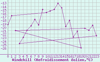 Courbe du refroidissement olien pour Kittila Kk