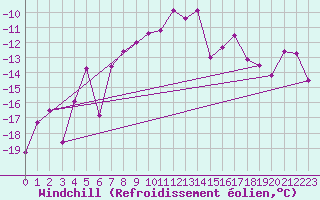 Courbe du refroidissement olien pour Kilpisjarvi