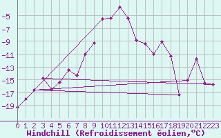 Courbe du refroidissement olien pour Kars