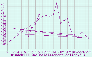 Courbe du refroidissement olien pour Ritsem