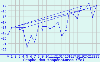 Courbe de tempratures pour Tarfala