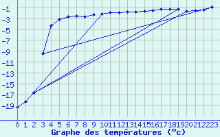 Courbe de tempratures pour Solendet
