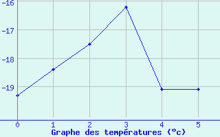 Courbe de tempratures pour Base Baia Terra Nova