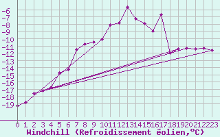 Courbe du refroidissement olien pour Feuerkogel