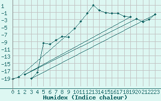 Courbe de l'humidex pour Dividalen II