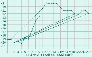 Courbe de l'humidex pour Viljandi