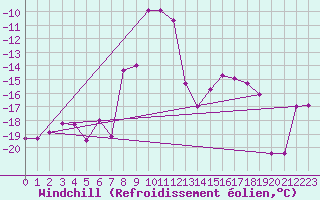 Courbe du refroidissement olien pour Alpinzentrum Rudolfshuette