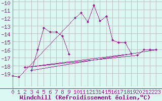 Courbe du refroidissement olien pour Grand Saint Bernard (Sw)