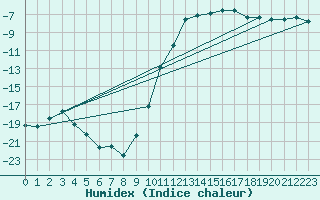 Courbe de l'humidex pour Solendet