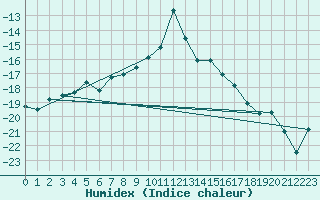 Courbe de l'humidex pour Brunnenkogel/Oetztaler Alpen