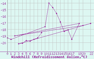 Courbe du refroidissement olien pour Hoherodskopf-Vogelsberg