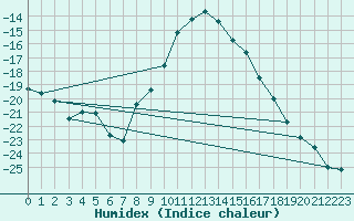 Courbe de l'humidex pour Jms Halli