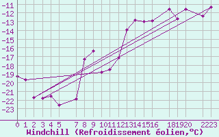 Courbe du refroidissement olien pour Karasjok