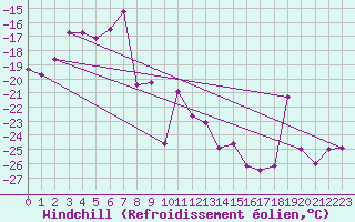 Courbe du refroidissement olien pour Vardo Ap