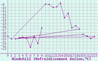 Courbe du refroidissement olien pour Petistraesk