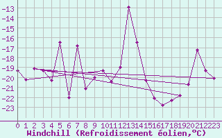 Courbe du refroidissement olien pour Les crins - Nivose (38)