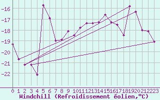 Courbe du refroidissement olien pour Lomnicky Stit