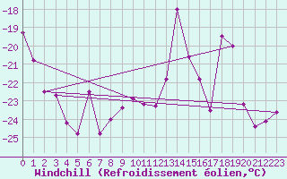 Courbe du refroidissement olien pour Titlis
