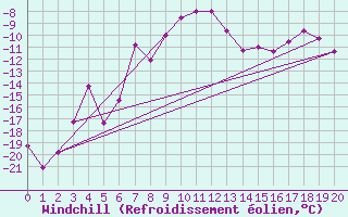 Courbe du refroidissement olien pour Stekenjokk