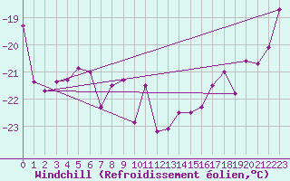 Courbe du refroidissement olien pour Eggishorn