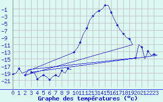 Courbe de tempratures pour Samedam-Flugplatz