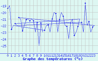 Courbe de tempratures pour Evenes