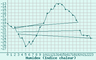 Courbe de l'humidex pour Samedam-Flugplatz