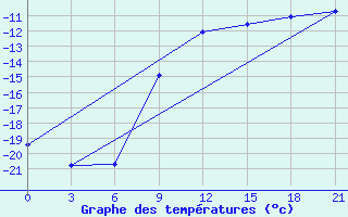 Courbe de tempratures pour Glazov