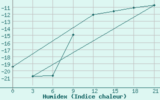 Courbe de l'humidex pour Glazov